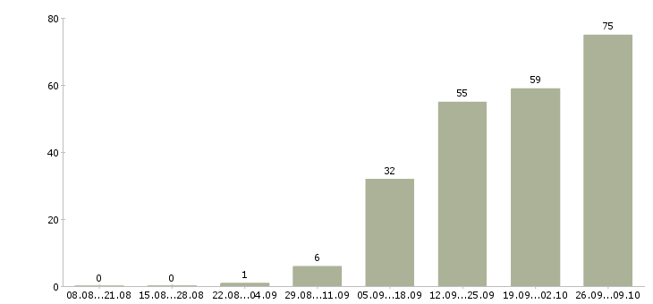 Работа без опыта с обучением в Мурманске - Число вакансий в Мурманске по специальности без опыта с обучением за 2 месяца