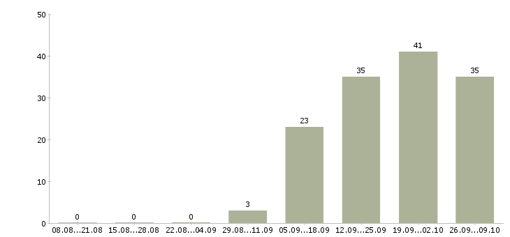 Работа медицинский сотрудник в Новокузнецке - Число вакансий в Новокузнецке по специальности медицинский сотрудник за 2 месяца