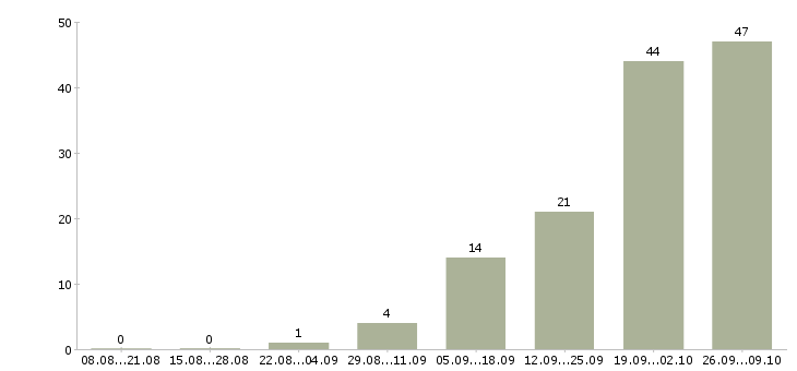 Работа менеджер по работе с застройщиками в Новосибирске - Число вакансий в Новосибирске по специальности менеджер по работе с застройщиками за 2 месяца