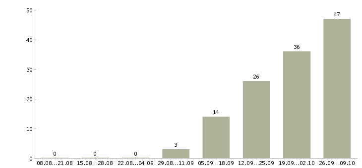 Работа производитель работ в Оренбурге - Число вакансий в Оренбурге по специальности производитель работ за 2 месяца