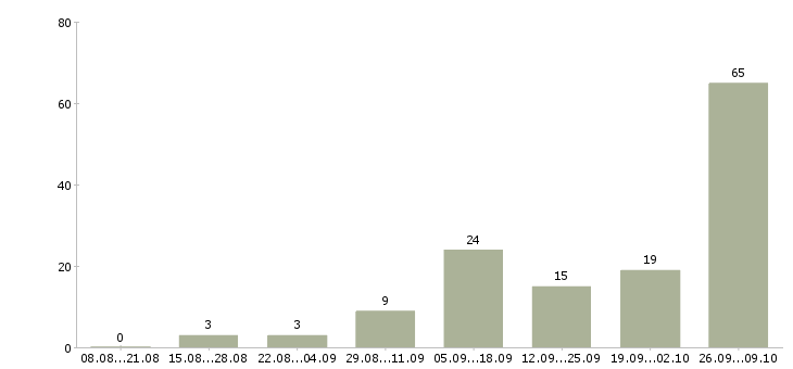 Работа для всех в интернете в Орле - Число вакансий в Орле по специальности для всех в интернете за 2 месяца