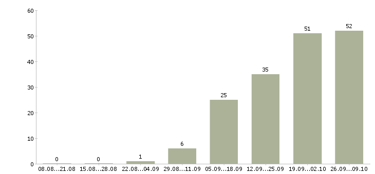 Работа на неполный рабочий день в Пензе - Число вакансий в Пензе по специальности на неполный рабочий день за 2 месяца