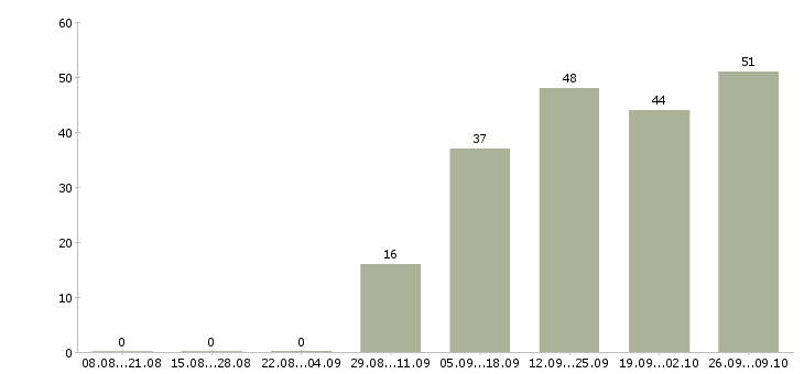 Работа не сложная подработка на дому в Пензе - Число вакансий в Пензе по специальности не сложная подработка на дому за 2 месяца