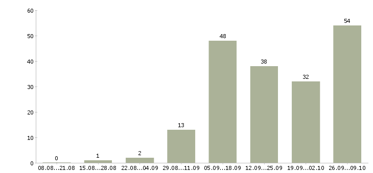Работа в интернет без вложений в Перми - Число вакансий в Перми по специальности в интернет без вложений за 2 месяца