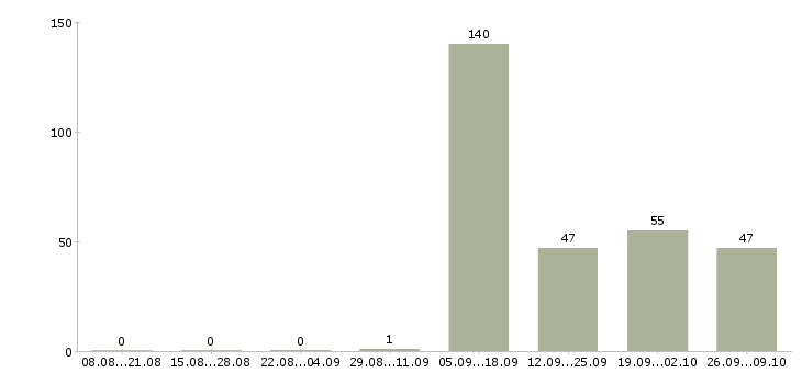 Работа водители категории в в Подольске - Число вакансий в Подольске по специальности водители категории в за 2 месяца