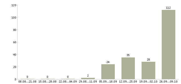 Работа метро в Пскове - Число вакансий в Пскове по специальности метро за 2 месяца