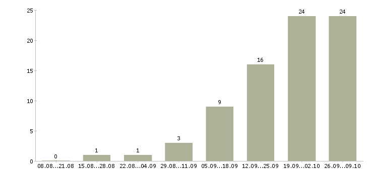 Работа партнер в бизнес в Рязани - Число вакансий в Рязани по специальности партнер в бизнес за 2 месяца