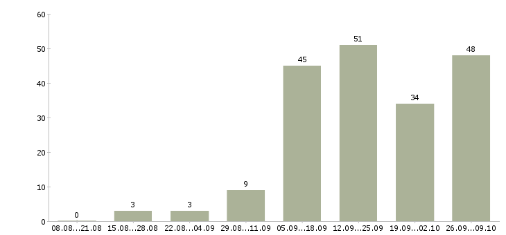 Работа работа для студентов в Рязани - Число вакансий в Рязани по специальности работа для студентов за 2 месяца