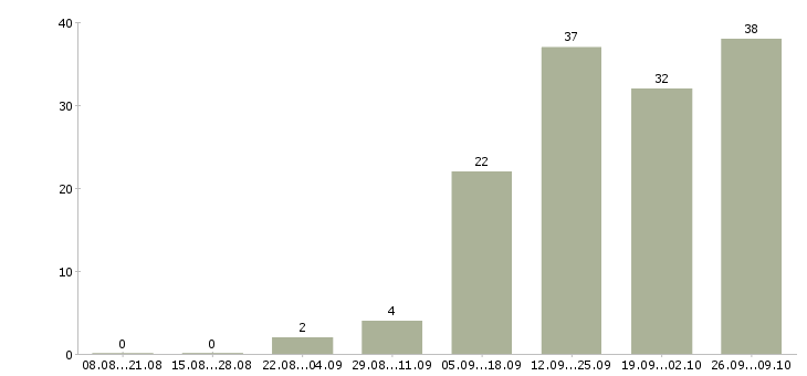 Работа оператор call центр в Саратове - Число вакансий в Саратове по специальности оператор call центр за 2 месяца