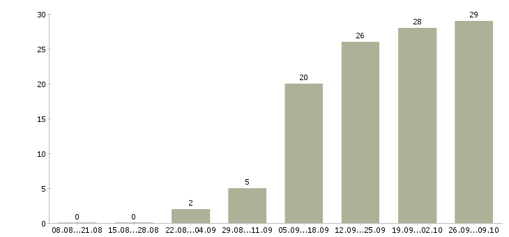 Работа менеджер по работе с клиентом в Серпухове - Число вакансий в Серпухове по специальности менеджер по работе с клиентом за 2 месяца
