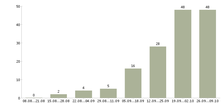 Работа неполный рабочий день в Ставрополе - Число вакансий в Ставрополе по специальности неполный рабочий день за 2 месяца