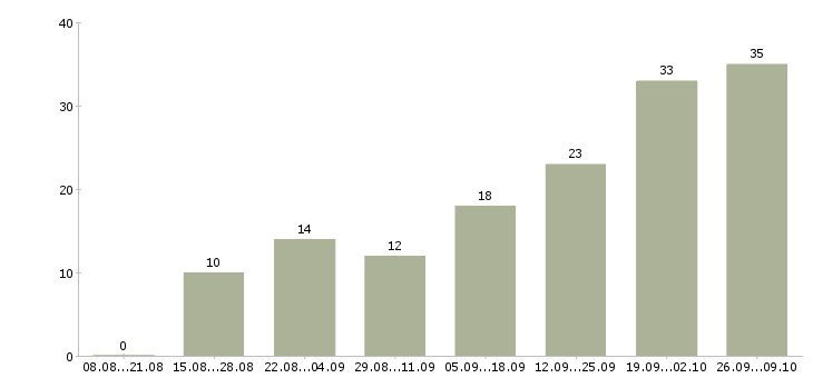 Работа размещение рекламы в Ставрополе - Число вакансий в Ставрополе по специальности размещение рекламы за 2 месяца