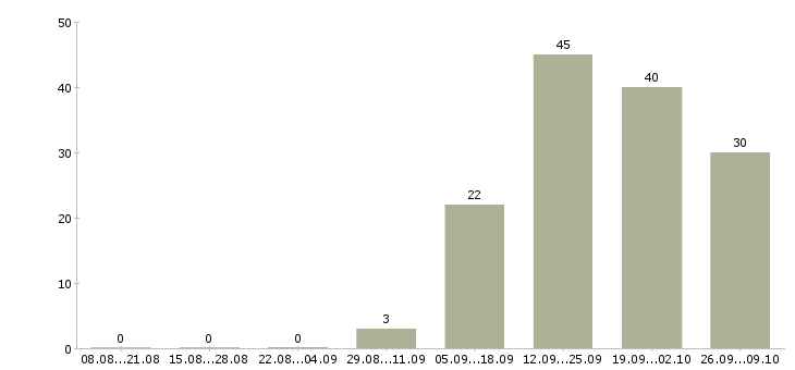 Работа сотрудник на учет в Ставрополе - Число вакансий в Ставрополе по специальности сотрудник на учет за 2 месяца