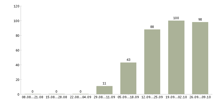 Работа без опыта в Стерлитамаке - Число вакансий в Стерлитамаке по специальности без опыта за 2 месяца