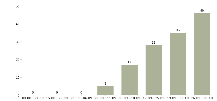 Работа рабочий в производство в Сургуте - Число вакансий в Сургуте по специальности рабочий в производство за 2 месяца