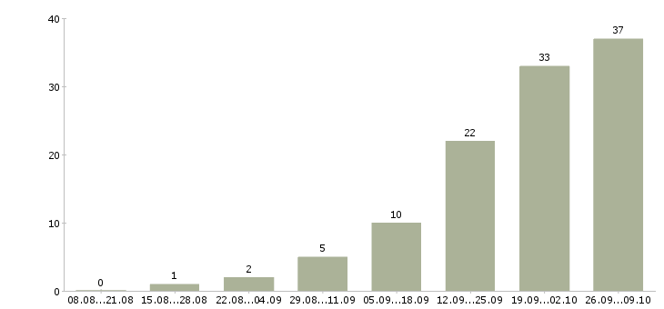 Работа сотрудничество в Сургуте - Число вакансий в Сургуте по специальности сотрудничество за 2 месяца