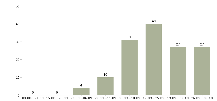 Работа менеджер в магазин в Сыктывкаре - Число вакансий в Сыктывкаре по специальности менеджер в магазин за 2 месяца