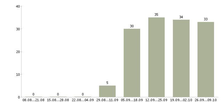 Работа подработка на дому в Тамбове - Число вакансий в Тамбове по специальности подработка на дому за 2 месяца