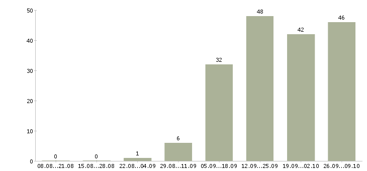 Работа без опыта с обучением в Твери - Число вакансий в Твери по специальности без опыта с обучением за 2 месяца
