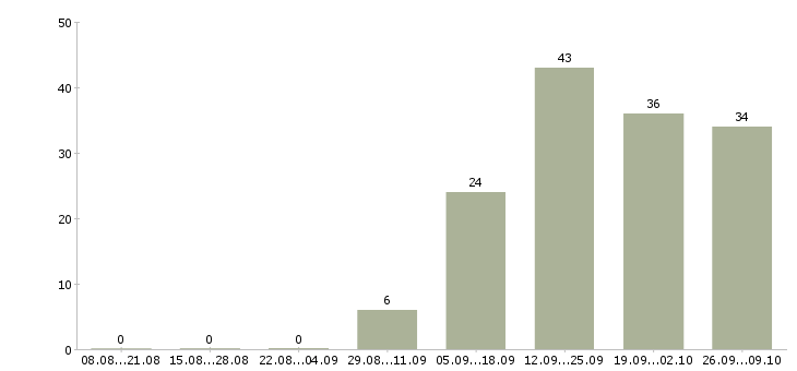 Работа кассир в магазины в Твери - Число вакансий в Твери по специальности кассир в магазины за 2 месяца