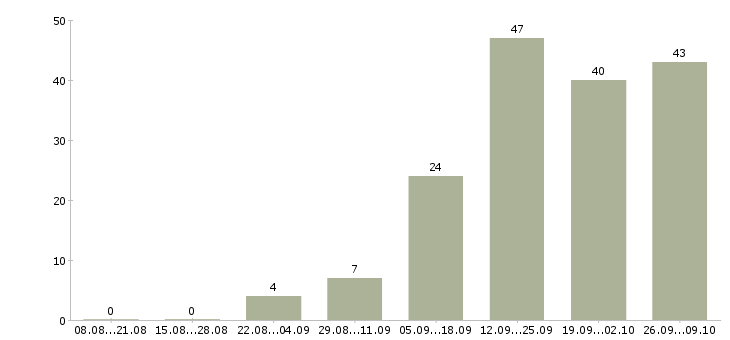 Работа менеджер проектов в Твери - Число вакансий в Твери по специальности менеджер проектов за 2 месяца