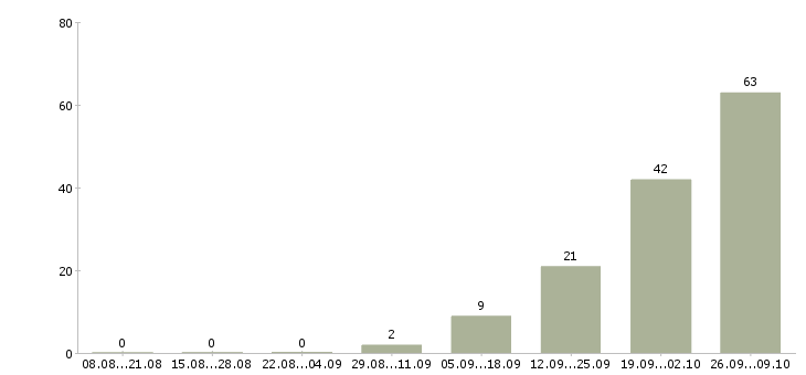 Работа семейная пара в Твери - Число вакансий в Твери по специальности семейная пара за 2 месяца