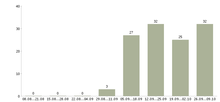 Работа бизнес менеджер в Тольятти - Число вакансий в Тольятти по специальности бизнес менеджер за 2 месяца
