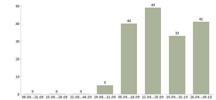 Работа пожарный в Тюмени - Число вакансий в Тюмени по специальности пожарный за 2 месяца