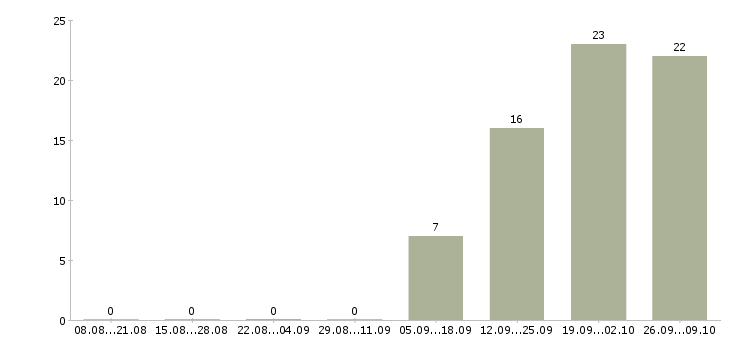 Работа продажа недвижимости в Химках - Число вакансий в Химках по специальности продажа недвижимости за 2 месяца