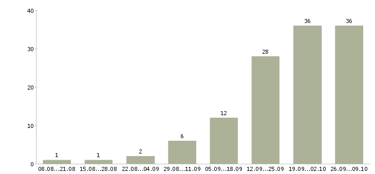 Работа специалист по ремонтам в Челябинске - Число вакансий в Челябинске по специальности специалист по ремонтам за 2 месяца