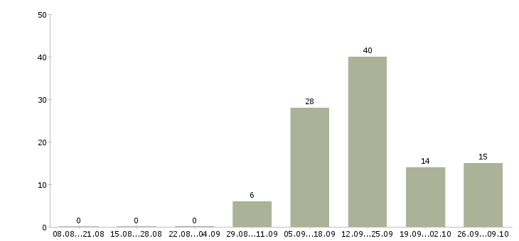 Работа требуются сотрудники в интернет проект в Челябинске - Число вакансий в Челябинске по специальности требуются сотрудники в интернет проект за 2 месяца