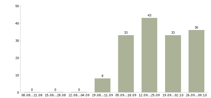 Работа интернет команда в Чите - Число вакансий в Чите по специальности интернет команда за 2 месяца