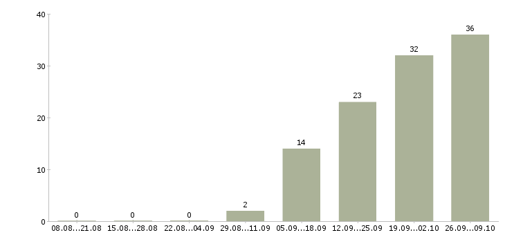 Работа комплектовщик вахта в Ярославле - Число вакансий в Ярославле по специальности комплектовщик вахта за 2 месяца