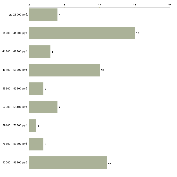 Найти работу водитель категории вс Санкт-петербург - График распределения вакансий «водитель категории вс» по зарплате