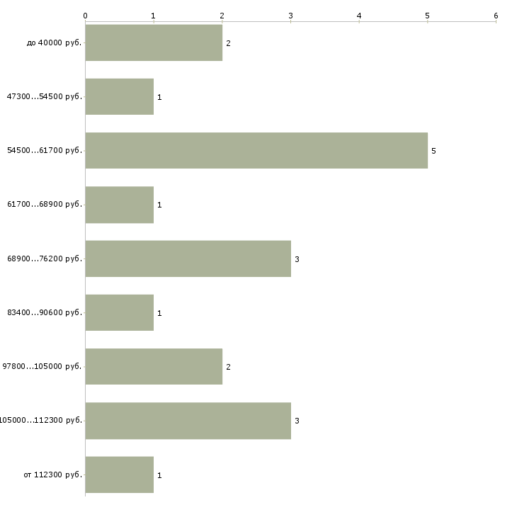 Найти работу врач мрт в Москве - График распределения вакансий «врач мрт» по зарплате