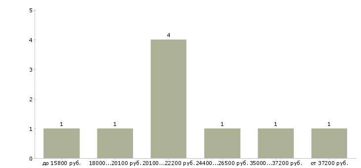 Найти работу кассир в продукты в Екатеринбурге - График распределения вакансий «кассир в продукты» по зарплате