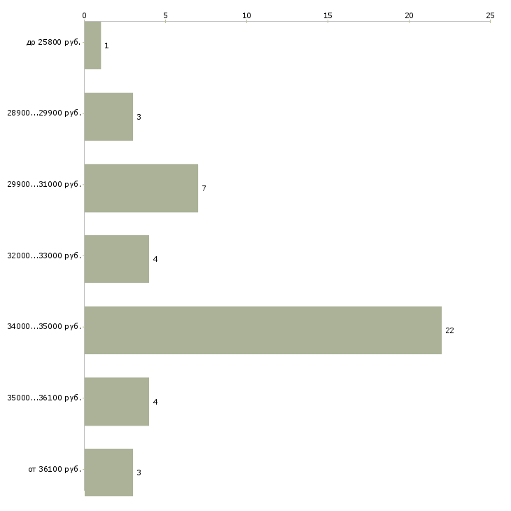 Найти работу операционист банка Санкт-петербург - График распределения вакансий «операционист банка» по зарплате