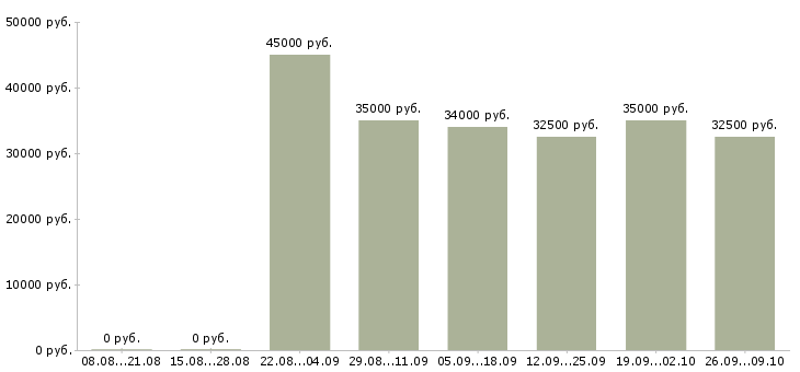 Вакансии бухгалтер в ресторан Санкт-петербург - Медиана зарплат бухгалтер в ресторан Санкт-петербург за 2 месяца