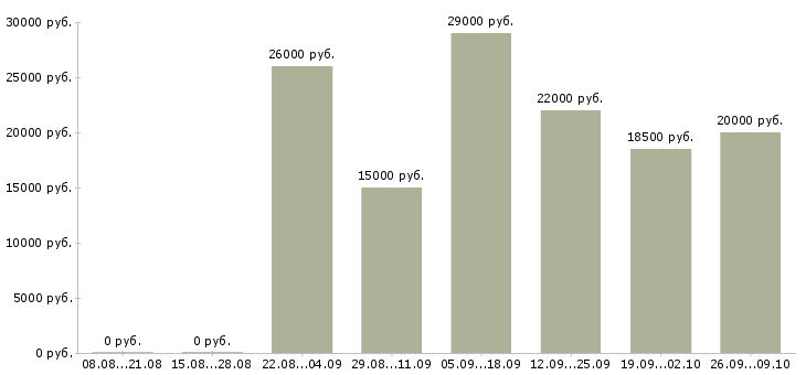 Вакансии в помощь руководителю в Уфе - Медиана зарплат в помощь руководителю в Уфе за 2 месяца