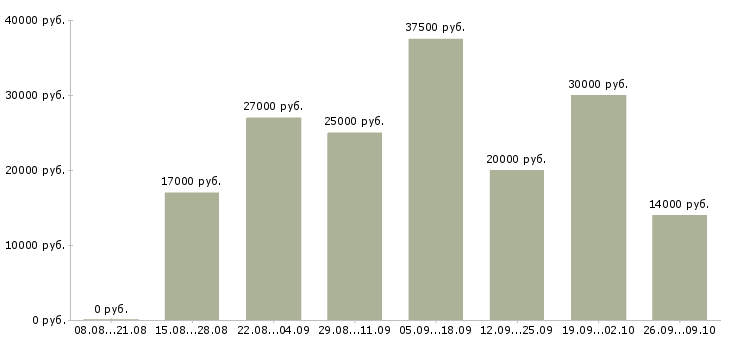 Вакансии в сети интернет в Сыктывкаре - Медиана зарплат в сети интернет в Сыктывкаре за 2 месяца