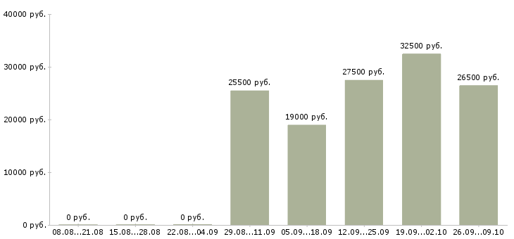 Вакансии водителем в выходные в Белгороде - Медиана зарплат водителем в выходные в Белгороде за 2 месяца