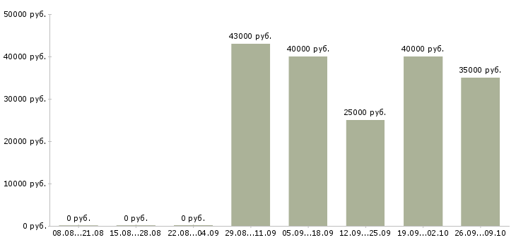 Вакансии водитель автомобиля категории с Удмуртия - Медиана зарплат водитель автомобиля категории с Удмуртия за 2 месяца