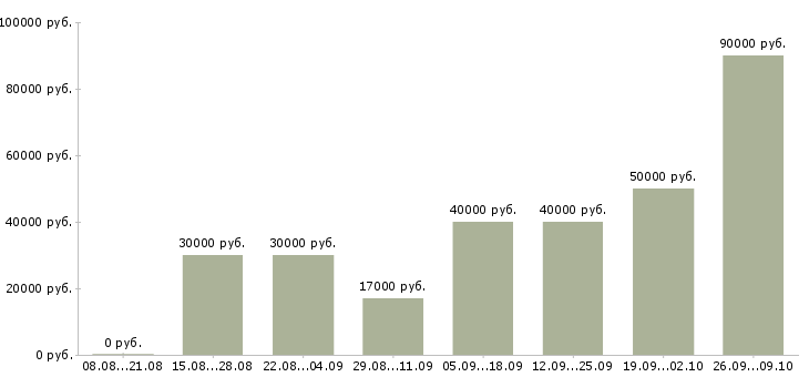 Вакансии водитель категории вс Санкт-петербург - Медиана зарплат водитель категории вс Санкт-петербург за 2 месяца