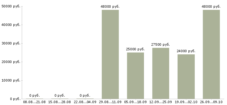Вакансии водитель с категорией b в Уфе - Медиана зарплат водитель с категорией b в Уфе за 2 месяца