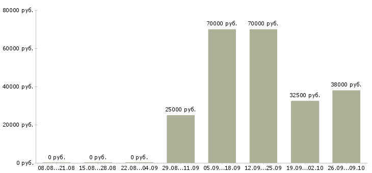 Вакансии водитель экспедитор по категории с Ростов-на-дону - Медиана зарплат водитель экспедитор по категории с Ростов-на-дону за 2 месяца