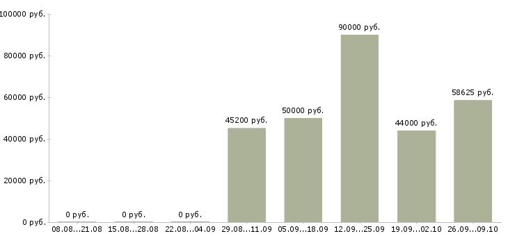 Вакансии врач мрт в Москве - Медиана зарплат врач мрт в Москве за 2 месяца