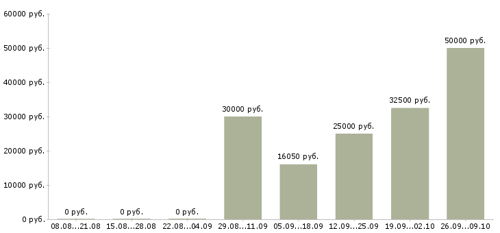 Вакансии высокий доход в Кемерово - Медиана зарплат высокий доход в Кемерово за 2 месяца