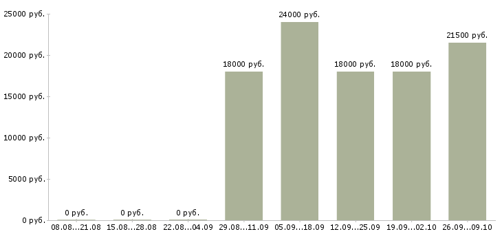 Вакансии грузчик без опыта в Кирове - Медиана зарплат грузчик без опыта в Кирове за 2 месяца