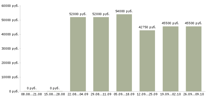 Вакансии грузчик с проживанием в Рязани - Медиана зарплат грузчик с проживанием в Рязани за 2 месяца
