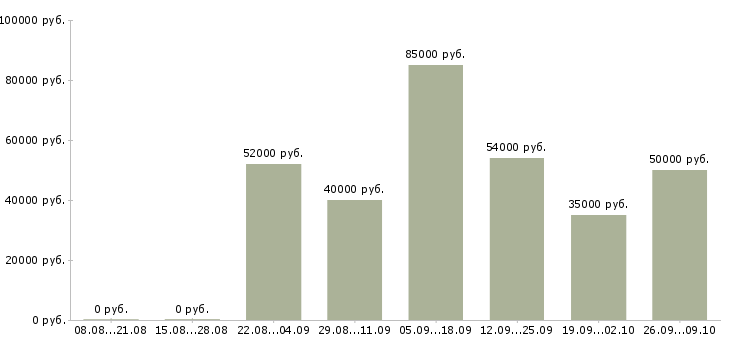 Вакансии грузчики на вахту в Костроме - Медиана зарплат грузчики на вахту в Костроме за 2 месяца